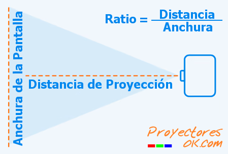Die besten günstigen Laserprojektoren im Epson-Panasonic-Vergleich. Projektionsverhältnis