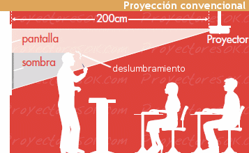 Short Throw- und Ultra Short Throw-Projektoren Short Throw-Projektoren, Ultra Short Throw-Projektoren